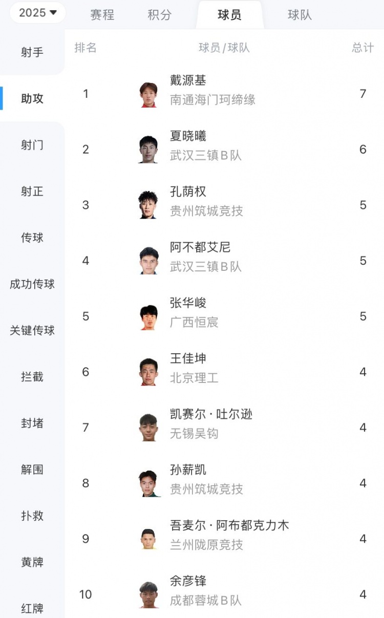 星空体育官方网站-中乙联赛助攻排名：戴源基7次领跑，夏晓曦6次紧随，孔荫权5次位列第三