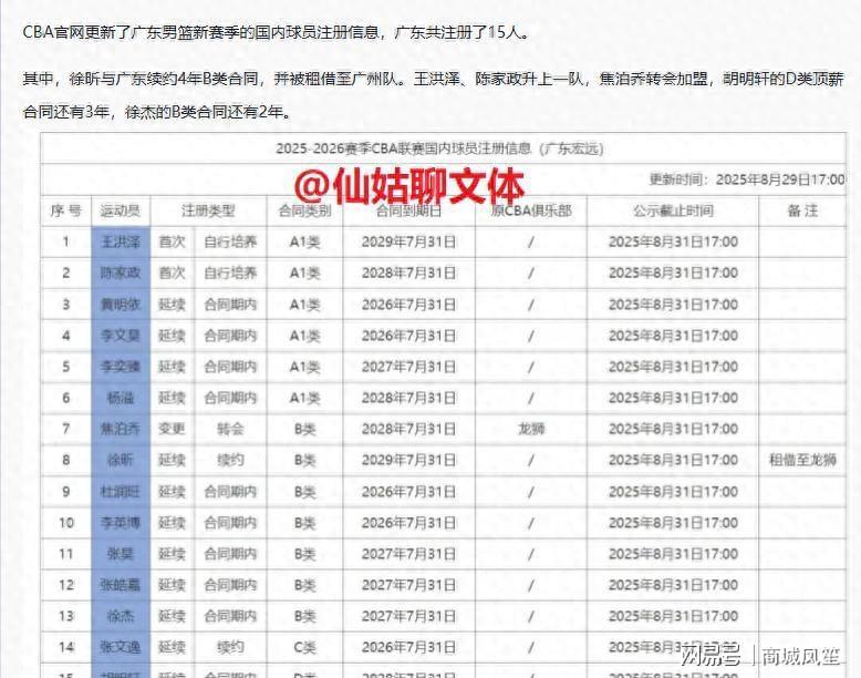 星空体育官方网站-广东队注册名单出炉，只有胡明轩顶薪，徐杰继续B类合同引发争议