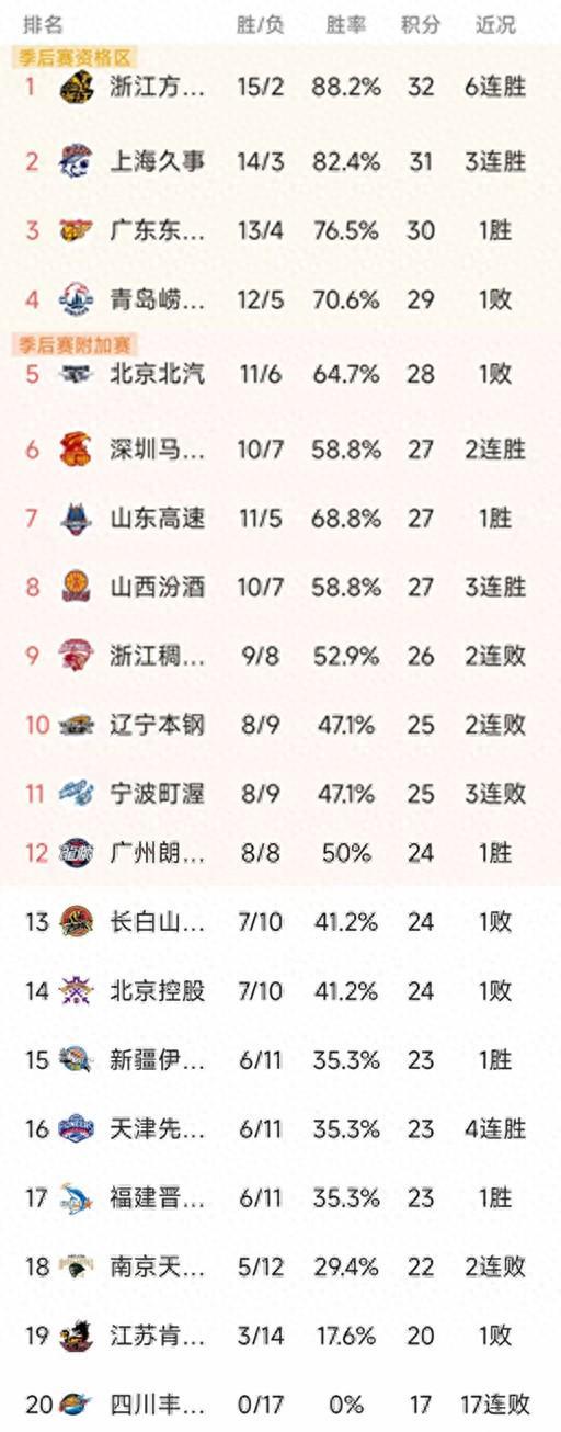 星空体育app-CBA排名一夜大变!上海第2,北京第5,辽宁4分憾负,深圳绝杀