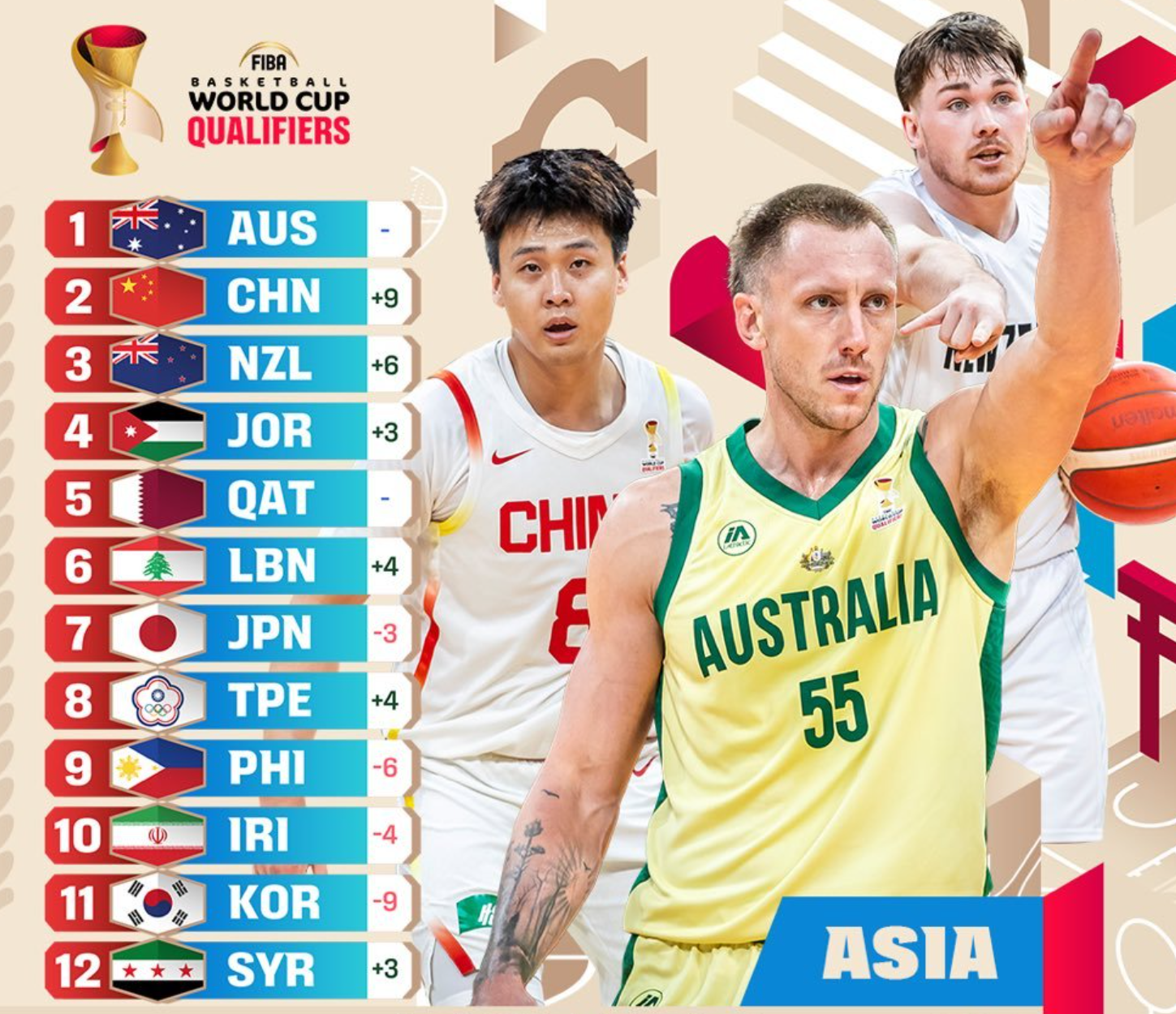 星空体育登录入口-连续逆转日本中国台北后,男篮实力榜逆袭到第二, 赵睿上封面!