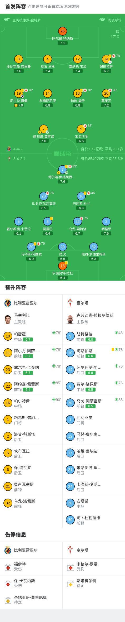星空体育app-比利亚雷亚尔2-1塞尔塔，尼古拉-佩佩破门，赫拉德-莫雷诺点射